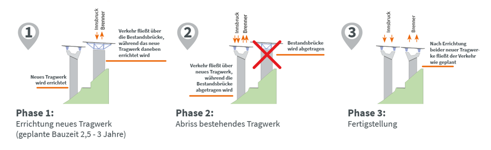Grafik der drei Bauphasen der Luegbrücke