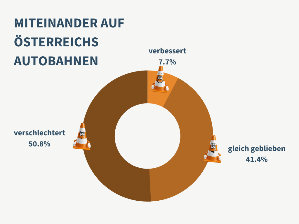 Die Hälfte der Befragten findet, dass sich das Miteinander verschlechtert hat.