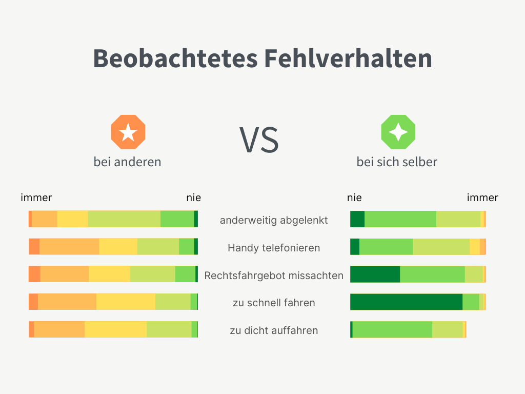 Fehlverhalten beobachtet die Mehrheit bei anderen, aber nicht bei sich selber. 