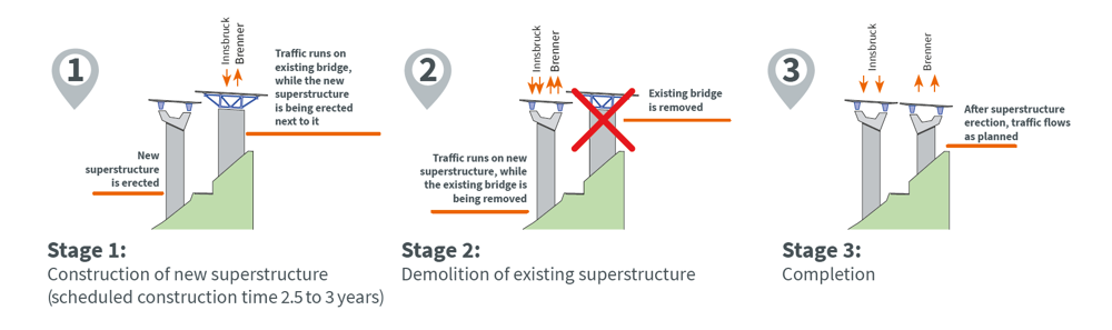 The three construction stages at a glance