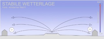 Stabile Wetterlage