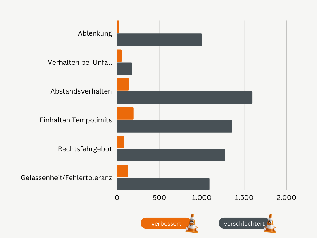 Aus Sicht der meisten Fahrer:innen hat sich das Einhalten von Abstand, Rechtsfahrgebot und Tempolimits verschlechtert. 